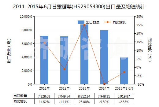 2011-2015年6月甘露糖醇(HS29054300)出口量及增速統(tǒng)計(jì)